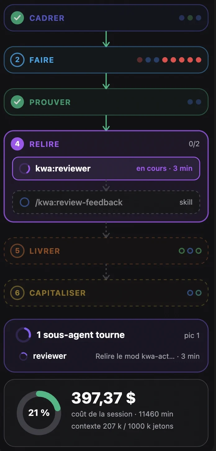 Le Mod pendant une relecture : briques Cadrer, Faire et Prouver fermées, brique Relire ouverte avec un relecteur en cours, carte « 1 sous-agent tourne », puis la carte du coût et du contexte à 21 %.